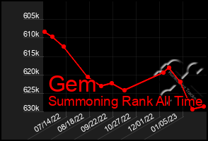 Total Graph of Gem