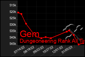 Total Graph of Gem