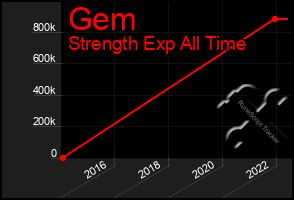 Total Graph of Gem