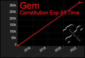 Total Graph of Gem