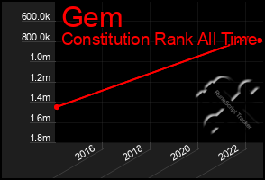 Total Graph of Gem