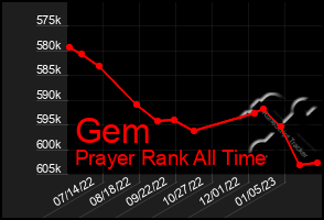 Total Graph of Gem