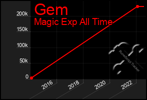 Total Graph of Gem