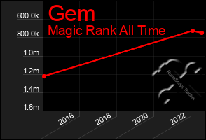 Total Graph of Gem