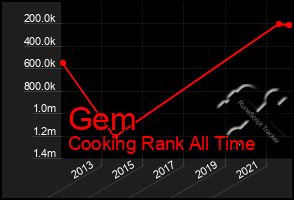 Total Graph of Gem