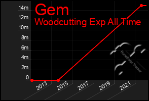 Total Graph of Gem