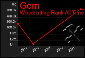 Total Graph of Gem