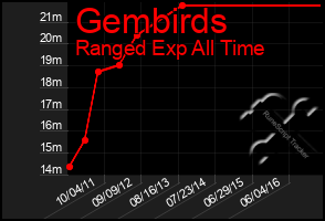 Total Graph of Gembirds