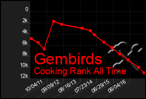 Total Graph of Gembirds