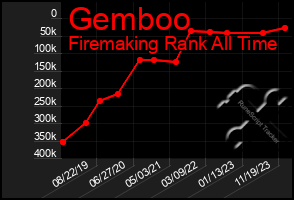 Total Graph of Gemboo