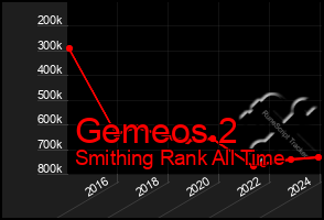 Total Graph of Gemeos 2