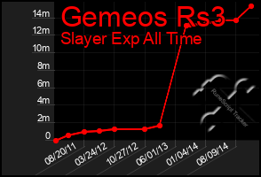 Total Graph of Gemeos Rs3