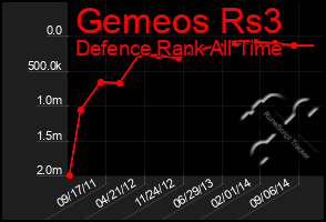 Total Graph of Gemeos Rs3