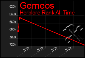 Total Graph of Gemeos