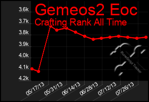 Total Graph of Gemeos2 Eoc