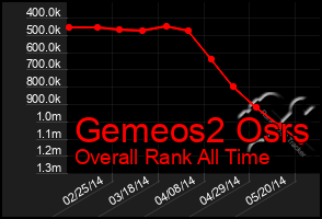 Total Graph of Gemeos2 Osrs