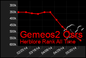 Total Graph of Gemeos2 Osrs