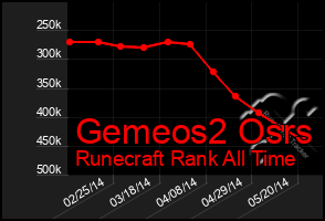 Total Graph of Gemeos2 Osrs