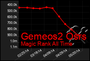 Total Graph of Gemeos2 Osrs