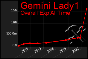 Total Graph of Gemini Lady1