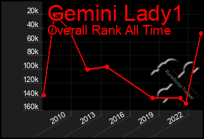 Total Graph of Gemini Lady1