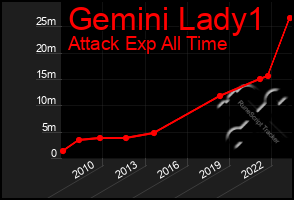 Total Graph of Gemini Lady1