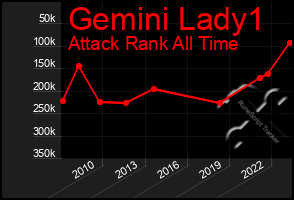 Total Graph of Gemini Lady1