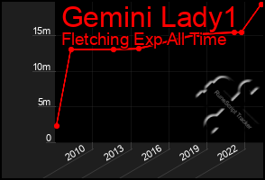 Total Graph of Gemini Lady1