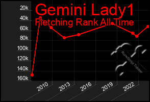 Total Graph of Gemini Lady1