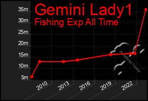 Total Graph of Gemini Lady1