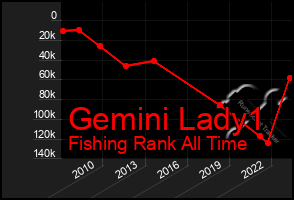 Total Graph of Gemini Lady1