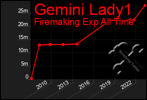 Total Graph of Gemini Lady1