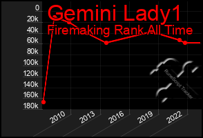 Total Graph of Gemini Lady1