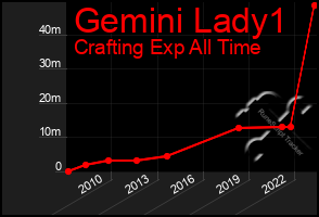 Total Graph of Gemini Lady1