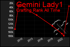 Total Graph of Gemini Lady1