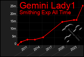 Total Graph of Gemini Lady1