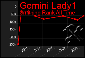 Total Graph of Gemini Lady1