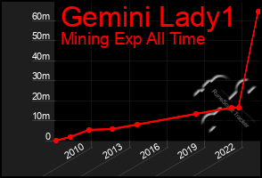 Total Graph of Gemini Lady1