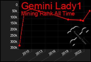 Total Graph of Gemini Lady1