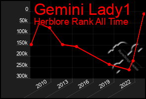 Total Graph of Gemini Lady1