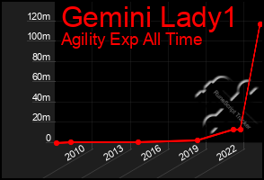 Total Graph of Gemini Lady1