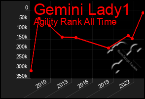 Total Graph of Gemini Lady1