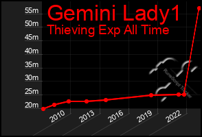 Total Graph of Gemini Lady1