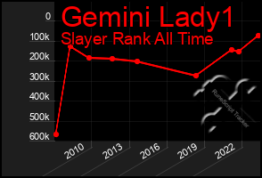 Total Graph of Gemini Lady1