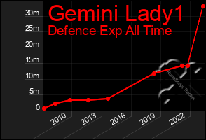 Total Graph of Gemini Lady1