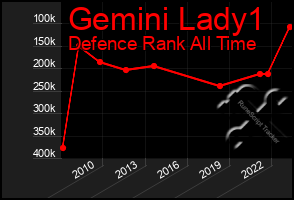 Total Graph of Gemini Lady1