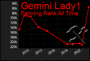 Total Graph of Gemini Lady1