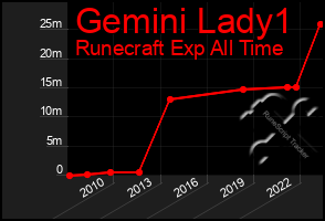 Total Graph of Gemini Lady1