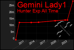 Total Graph of Gemini Lady1