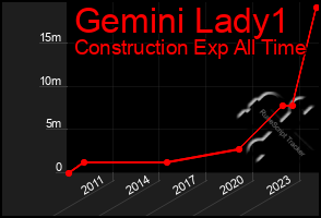 Total Graph of Gemini Lady1